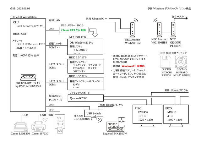 HP製 Z230 WorkStation 起動ディスクを M.2 NVMe SSD へ更新: なんでも